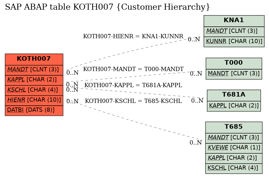 E-R Diagram for table KOTH007 (Customer Hierarchy)