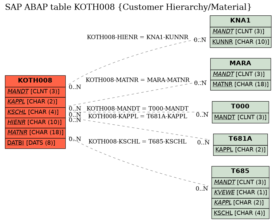 E-R Diagram for table KOTH008 (Customer Hierarchy/Material)