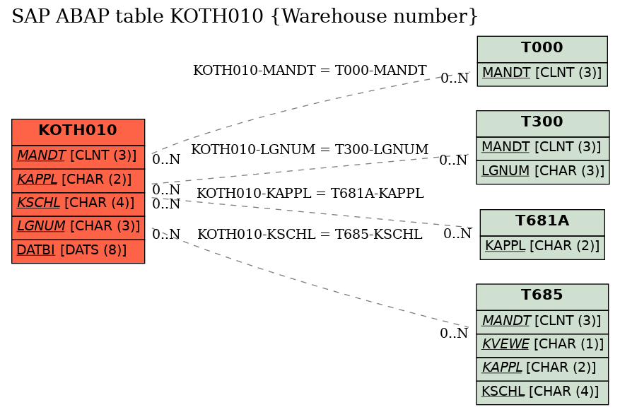 E-R Diagram for table KOTH010 (Warehouse number)