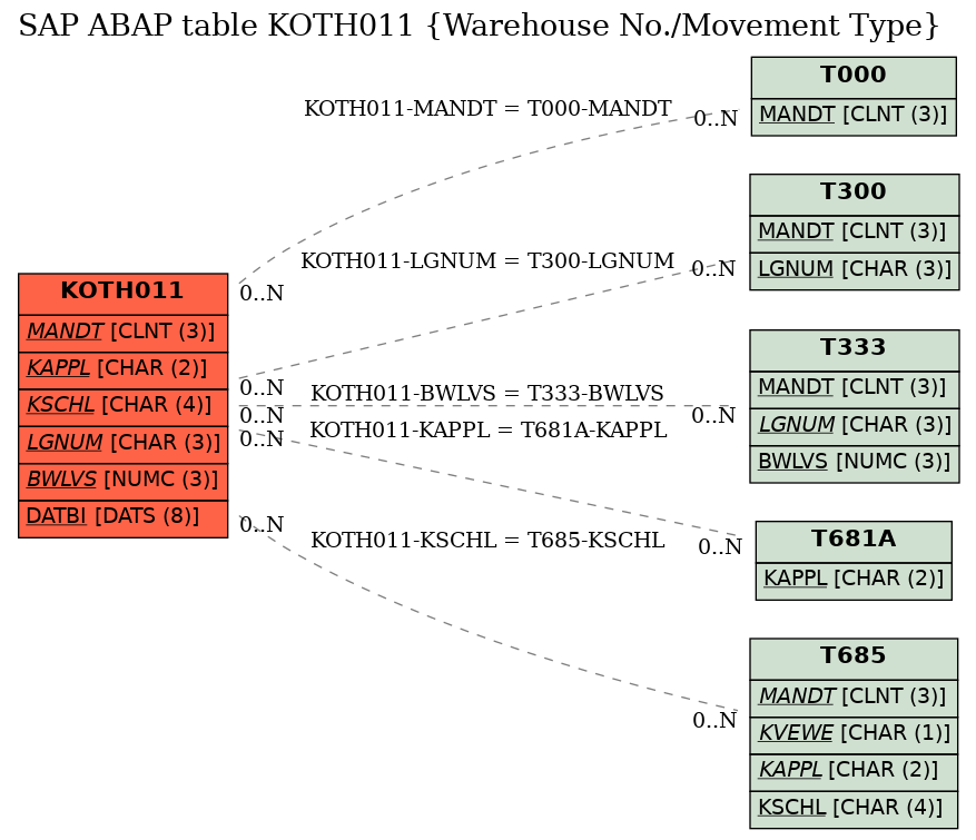 E-R Diagram for table KOTH011 (Warehouse No./Movement Type)