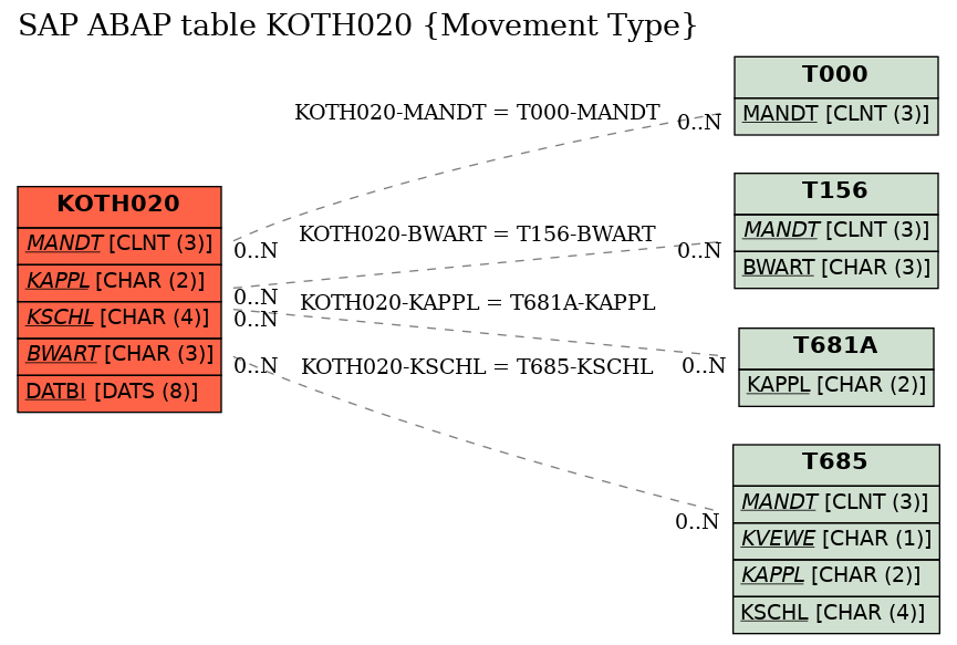 E-R Diagram for table KOTH020 (Movement Type)