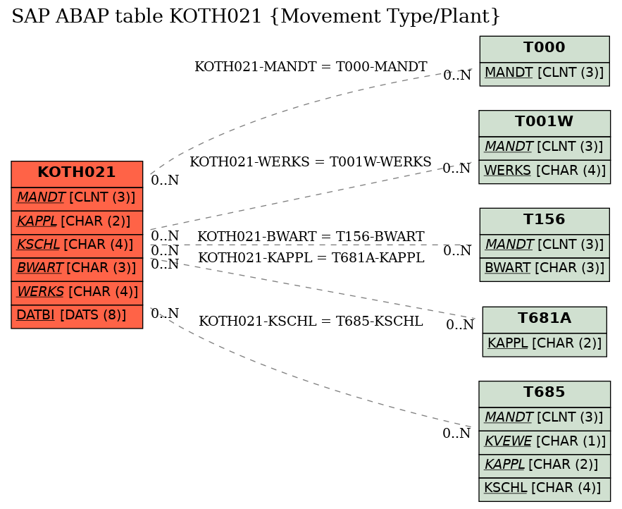 E-R Diagram for table KOTH021 (Movement Type/Plant)