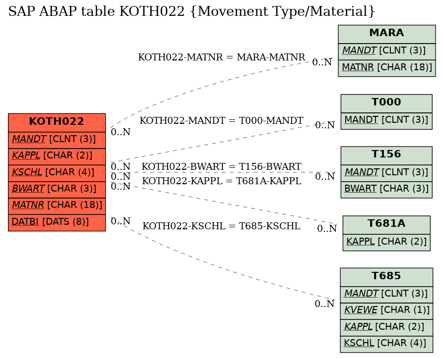 E-R Diagram for table KOTH022 (Movement Type/Material)