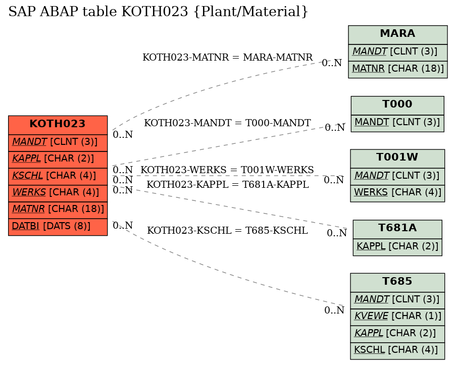 E-R Diagram for table KOTH023 (Plant/Material)