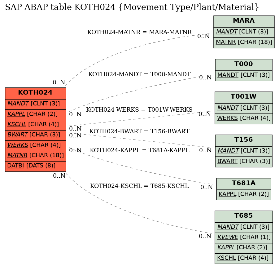 E-R Diagram for table KOTH024 (Movement Type/Plant/Material)