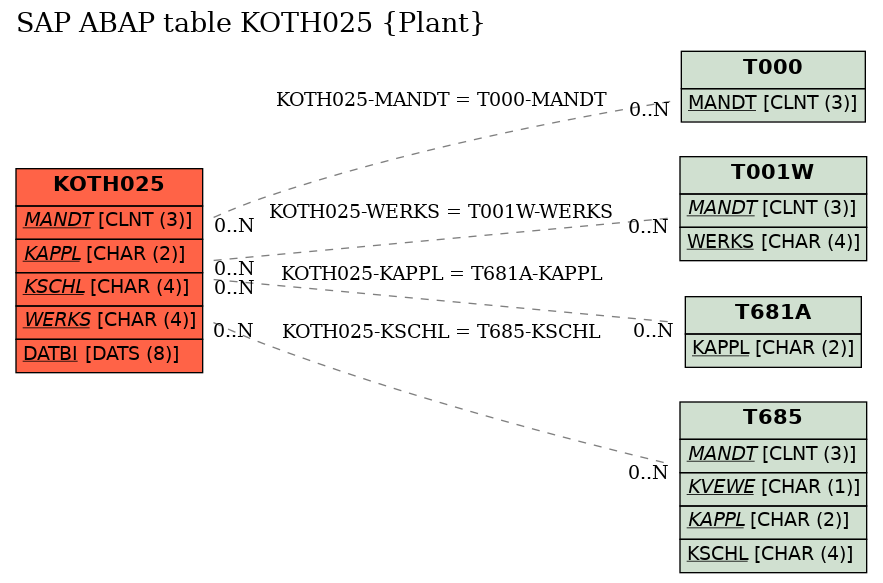 E-R Diagram for table KOTH025 (Plant)