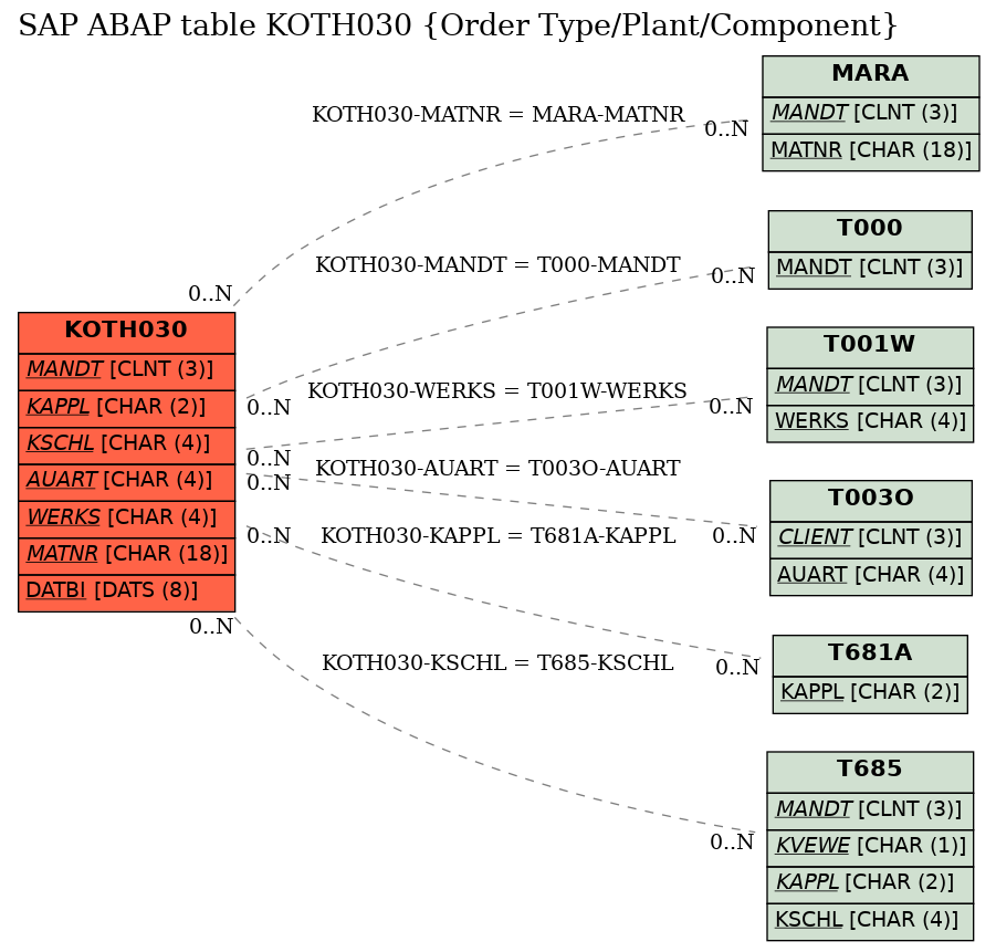 E-R Diagram for table KOTH030 (Order Type/Plant/Component)