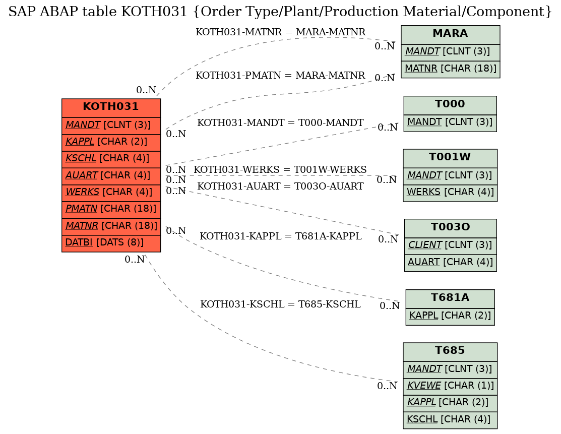 E-R Diagram for table KOTH031 (Order Type/Plant/Production Material/Component)