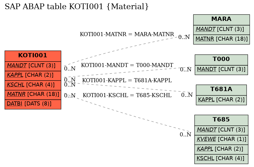 E-R Diagram for table KOTI001 (Material)