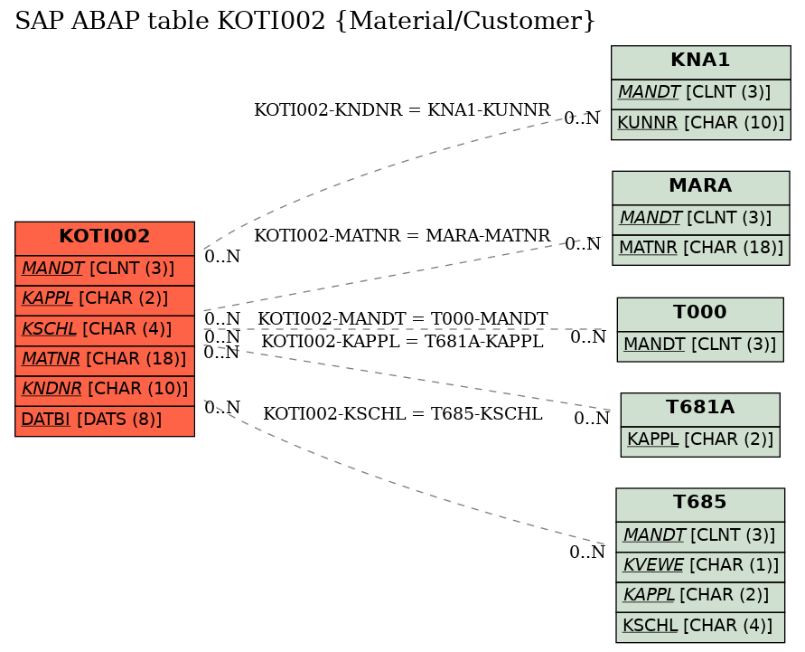 E-R Diagram for table KOTI002 (Material/Customer)