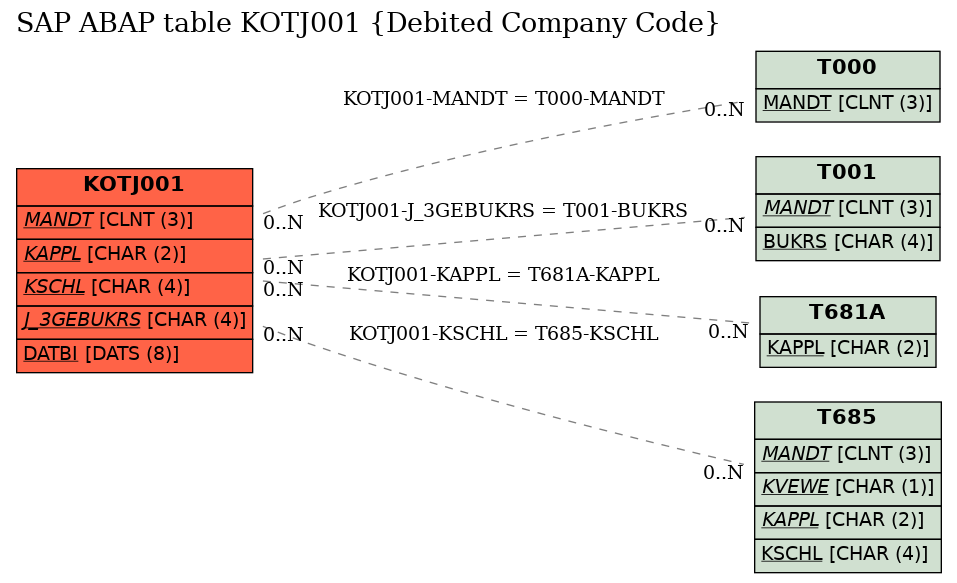 E-R Diagram for table KOTJ001 (Debited Company Code)