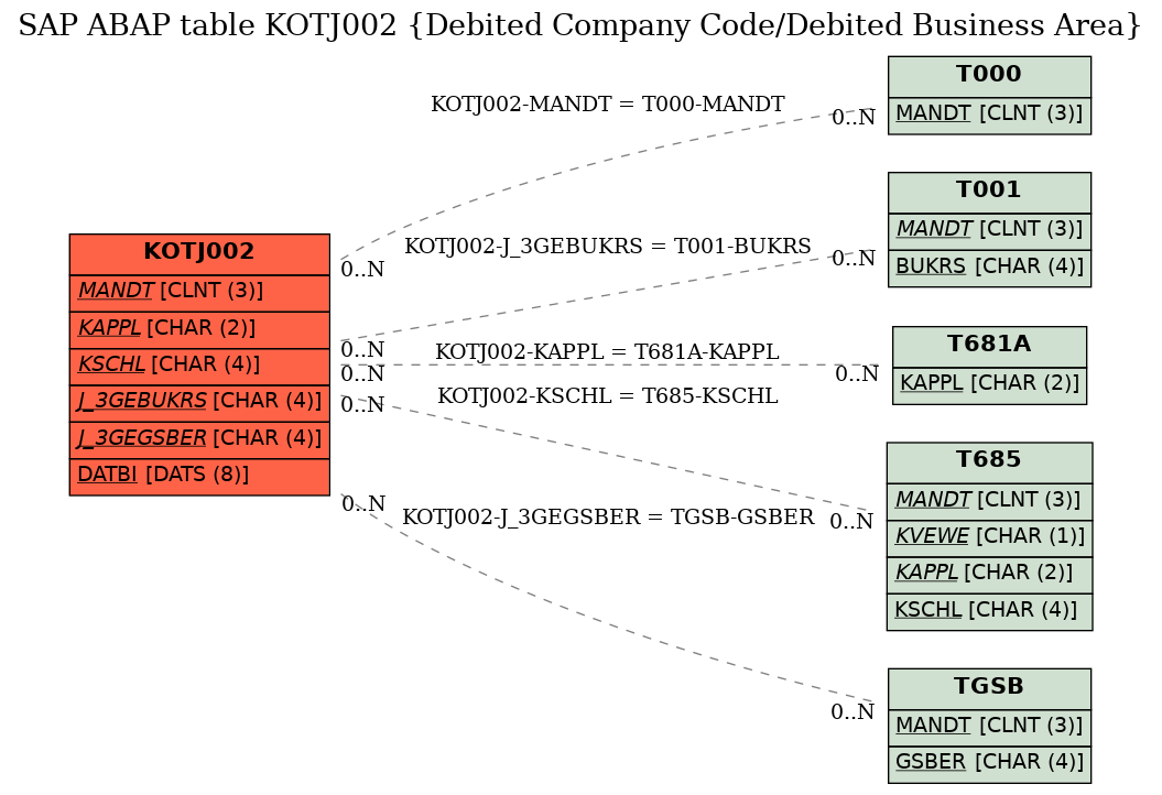 E-R Diagram for table KOTJ002 (Debited Company Code/Debited Business Area)