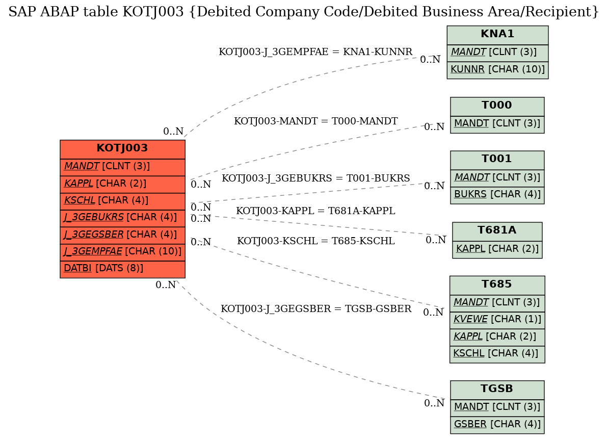 E-R Diagram for table KOTJ003 (Debited Company Code/Debited Business Area/Recipient)