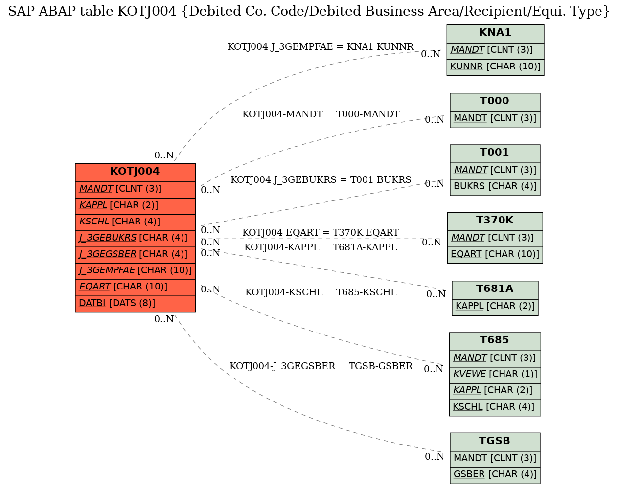 E-R Diagram for table KOTJ004 (Debited Co. Code/Debited Business Area/Recipient/Equi. Type)