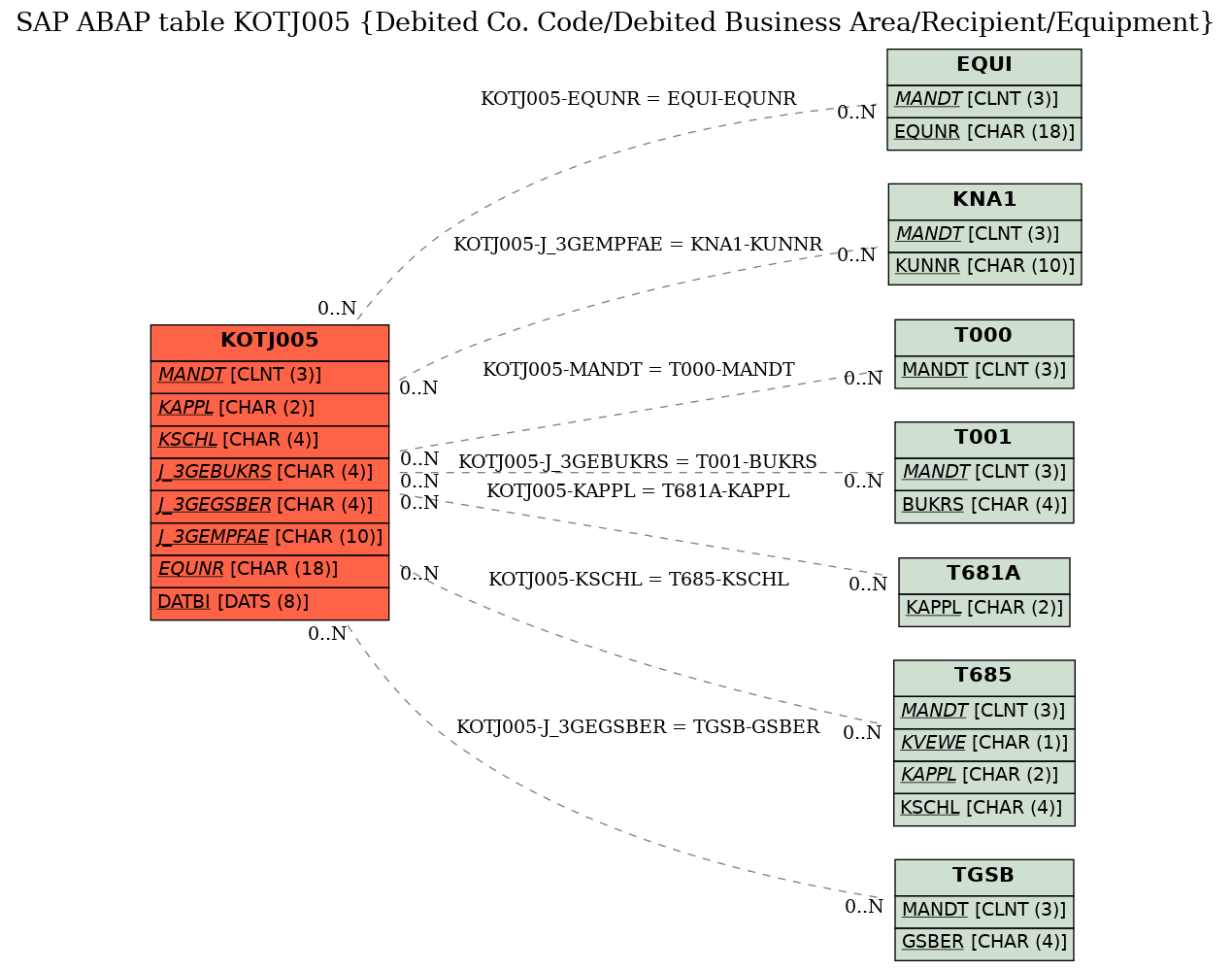 E-R Diagram for table KOTJ005 (Debited Co. Code/Debited Business Area/Recipient/Equipment)