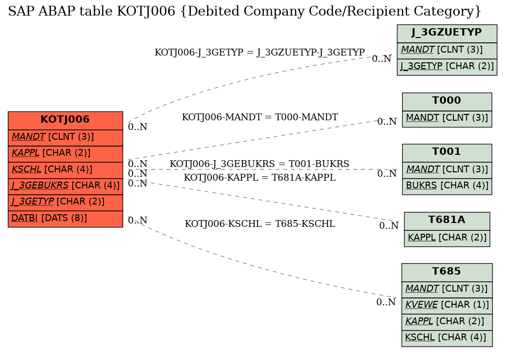 E-R Diagram for table KOTJ006 (Debited Company Code/Recipient Category)