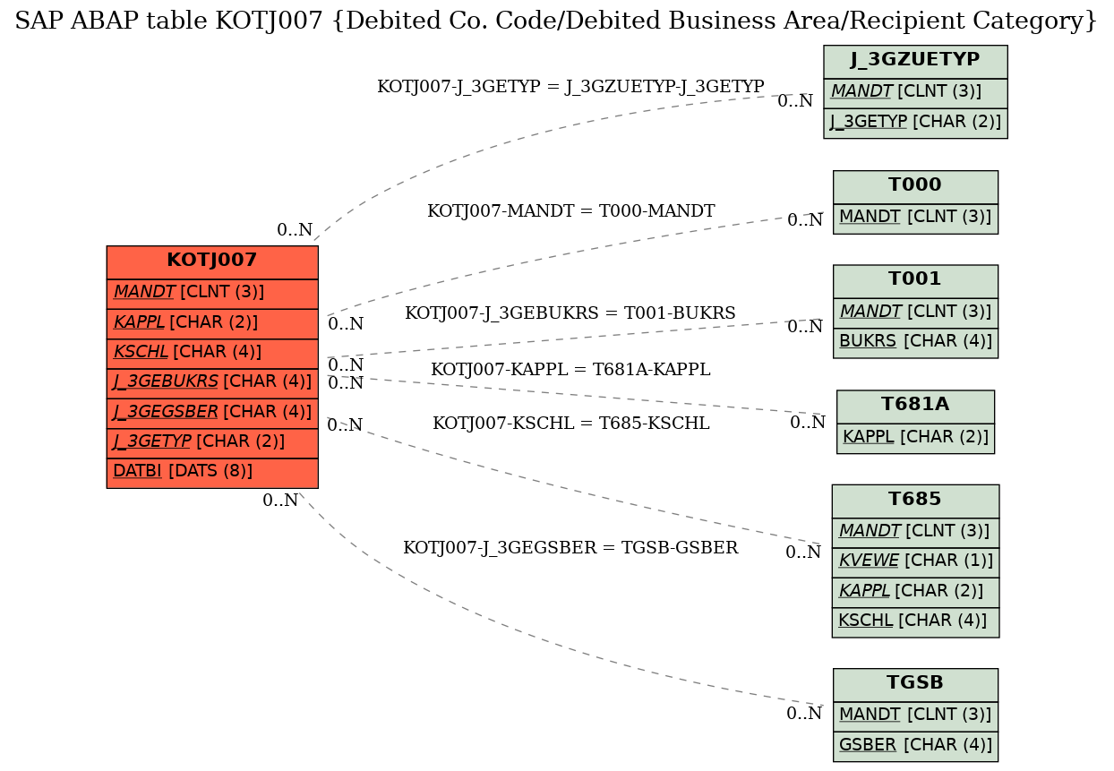 E-R Diagram for table KOTJ007 (Debited Co. Code/Debited Business Area/Recipient Category)