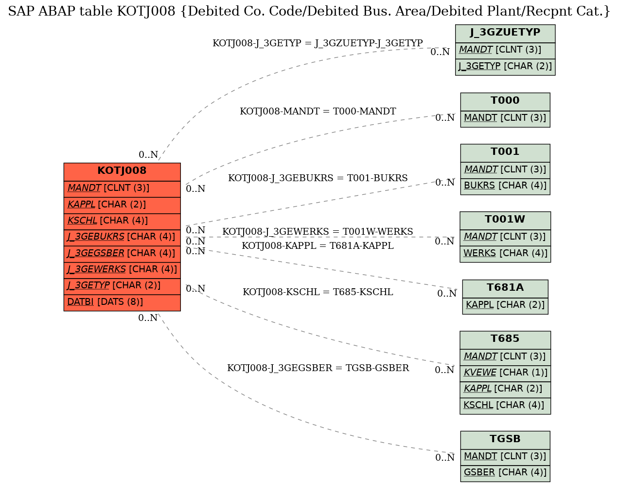 E-R Diagram for table KOTJ008 (Debited Co. Code/Debited Bus. Area/Debited Plant/Recpnt Cat.)