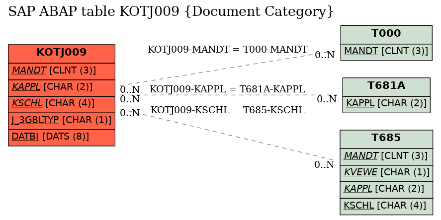 E-R Diagram for table KOTJ009 (Document Category)