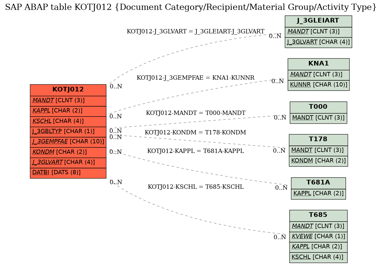 E-R Diagram for table KOTJ012 (Document Category/Recipient/Material Group/Activity Type)