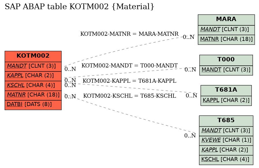 E-R Diagram for table KOTM002 (Material)