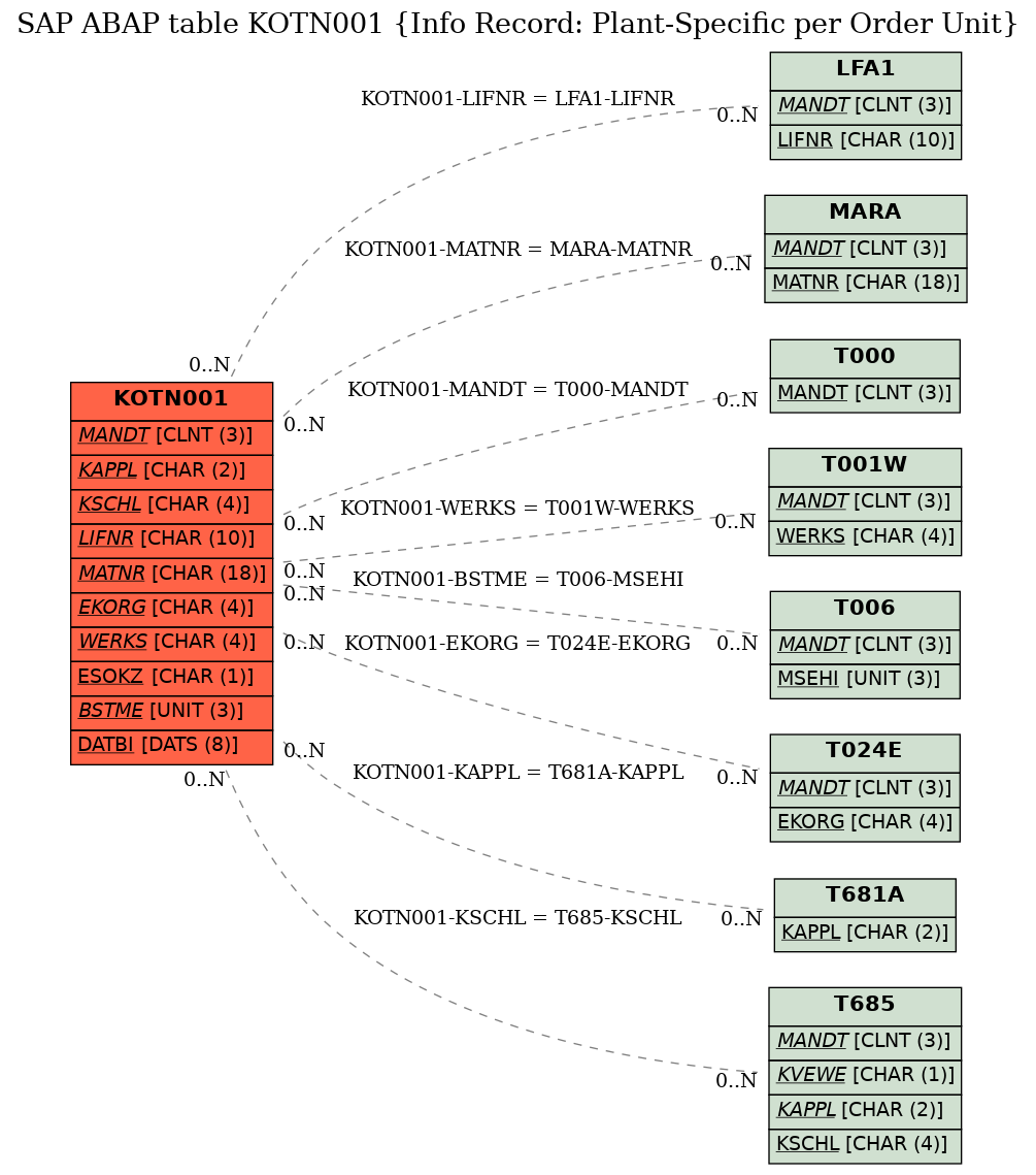 E-R Diagram for table KOTN001 (Info Record: Plant-Specific per Order Unit)