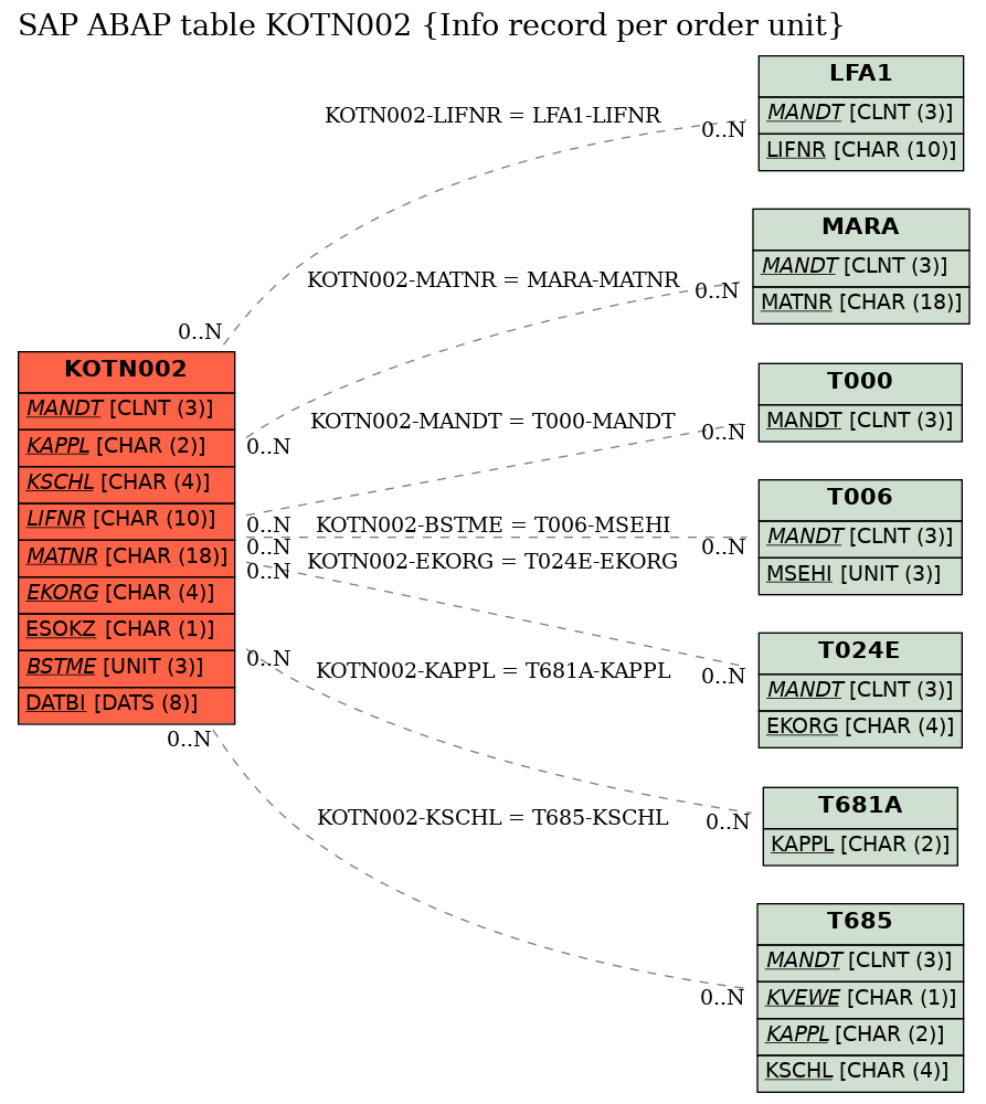 E-R Diagram for table KOTN002 (Info record per order unit)