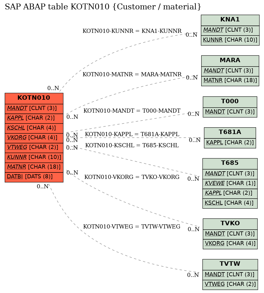 E-R Diagram for table KOTN010 (Customer / material)