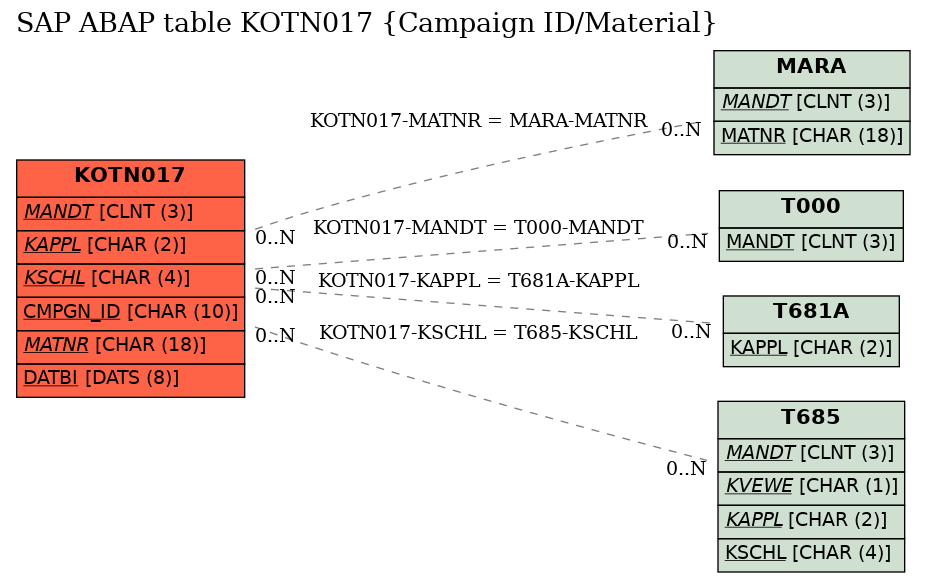 E-R Diagram for table KOTN017 (Campaign ID/Material)