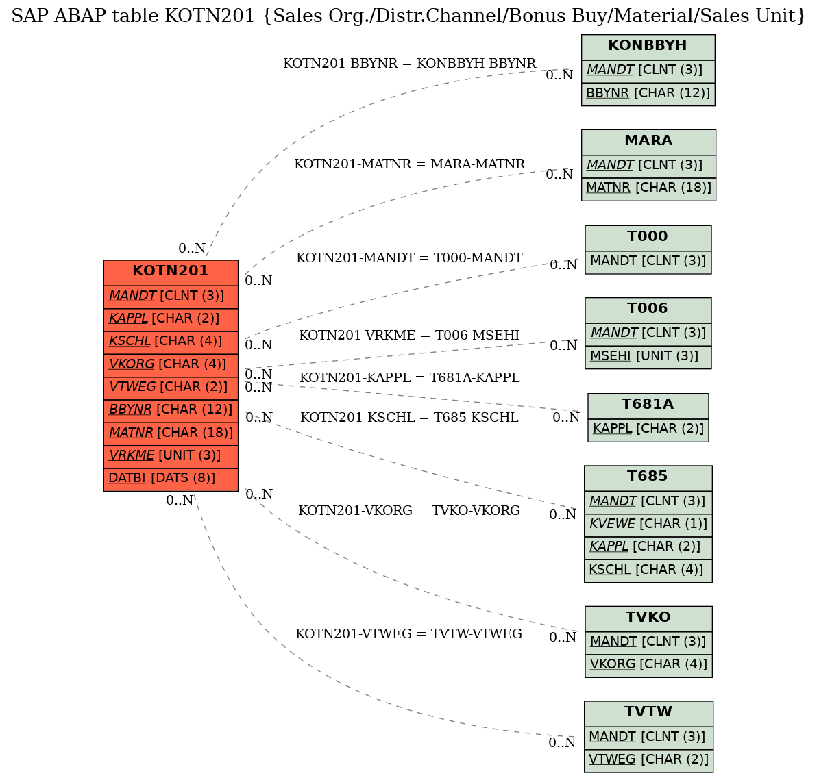 E-R Diagram for table KOTN201 (Sales Org./Distr.Channel/Bonus Buy/Material/Sales Unit)