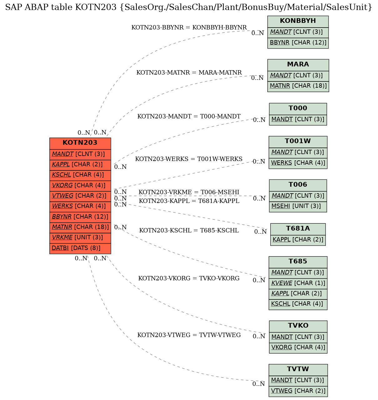 E-R Diagram for table KOTN203 (SalesOrg./SalesChan/Plant/BonusBuy/Material/SalesUnit)