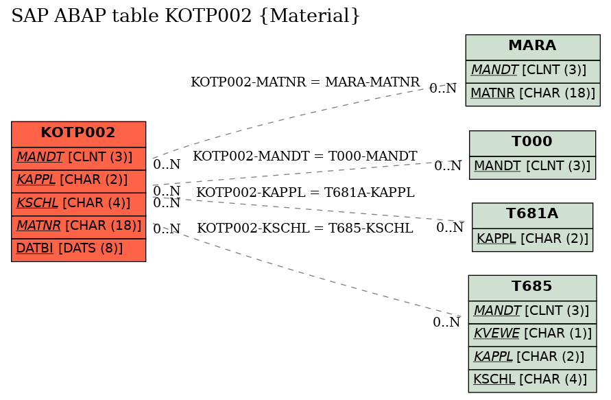 E-R Diagram for table KOTP002 (Material)