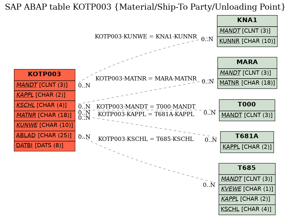 E-R Diagram for table KOTP003 (Material/Ship-To Party/Unloading Point)