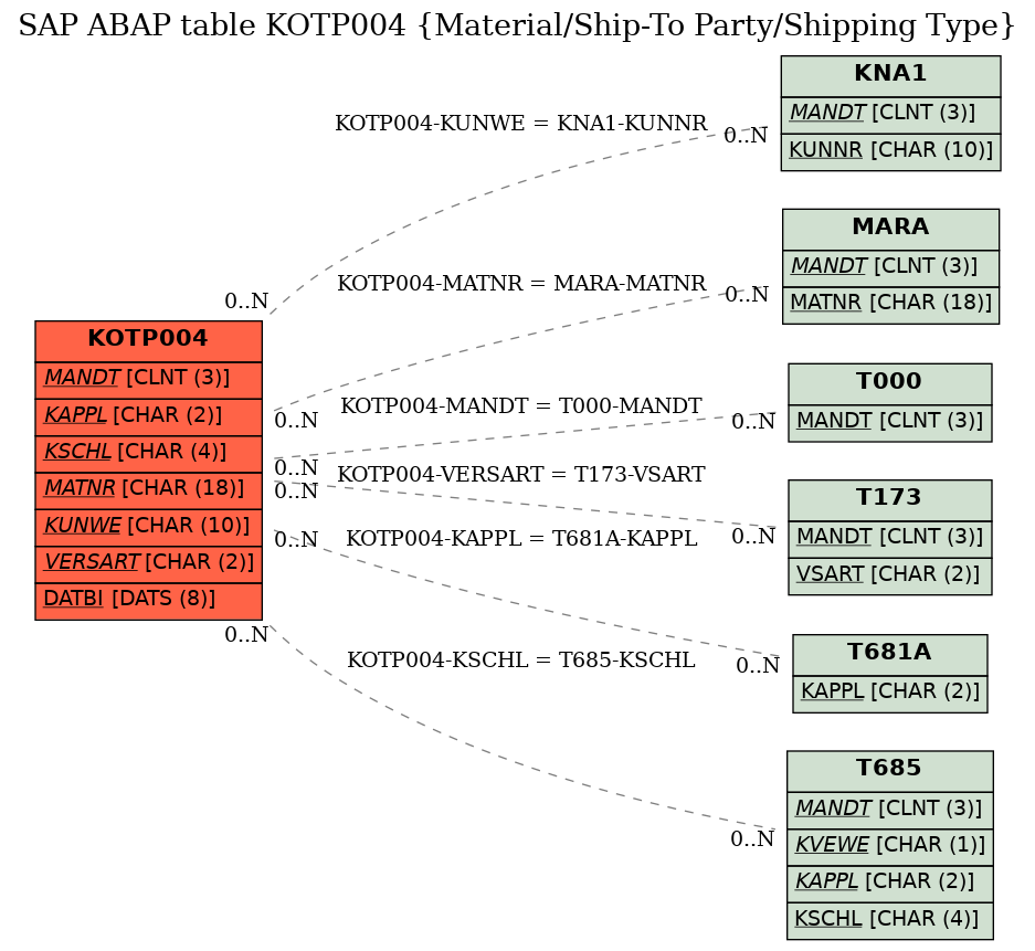 E-R Diagram for table KOTP004 (Material/Ship-To Party/Shipping Type)