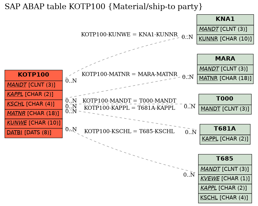 E-R Diagram for table KOTP100 (Material/ship-to party)