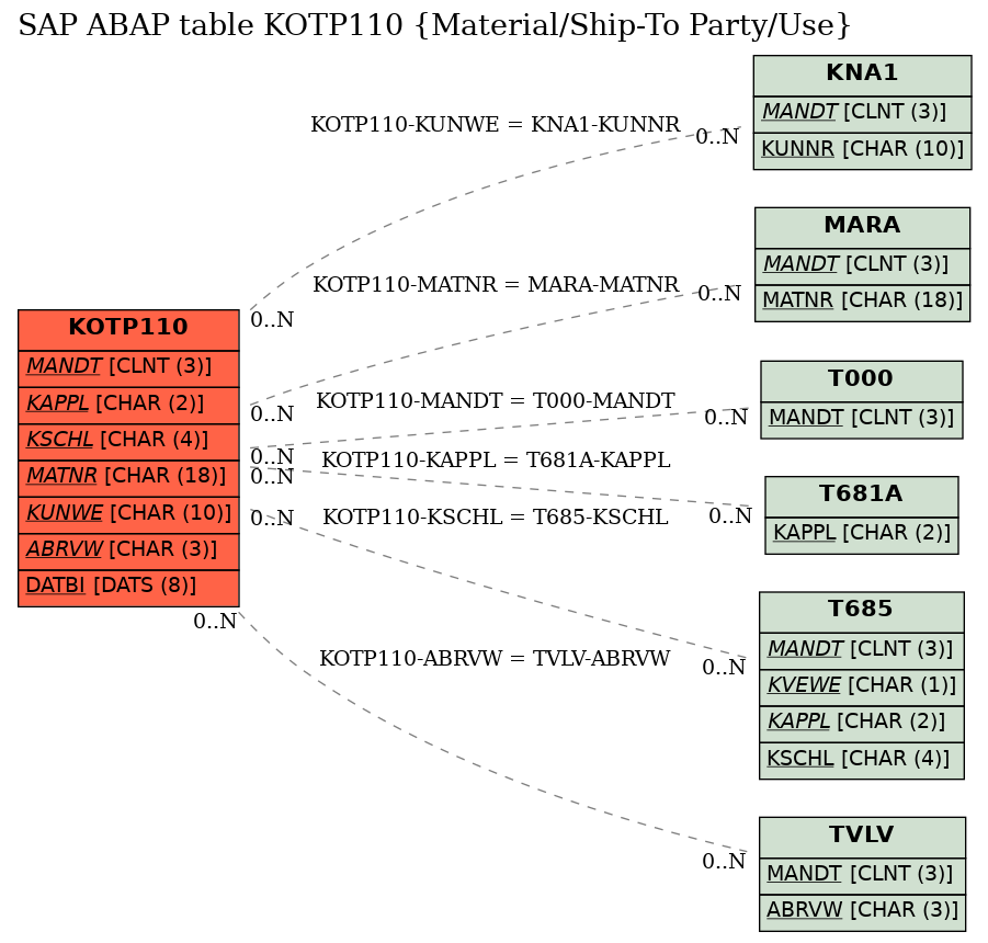 E-R Diagram for table KOTP110 (Material/Ship-To Party/Use)