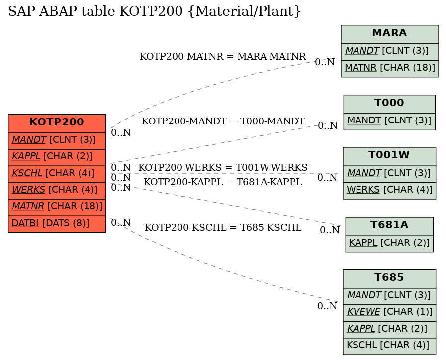 E-R Diagram for table KOTP200 (Material/Plant)