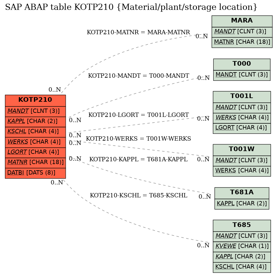 E-R Diagram for table KOTP210 (Material/plant/storage location)