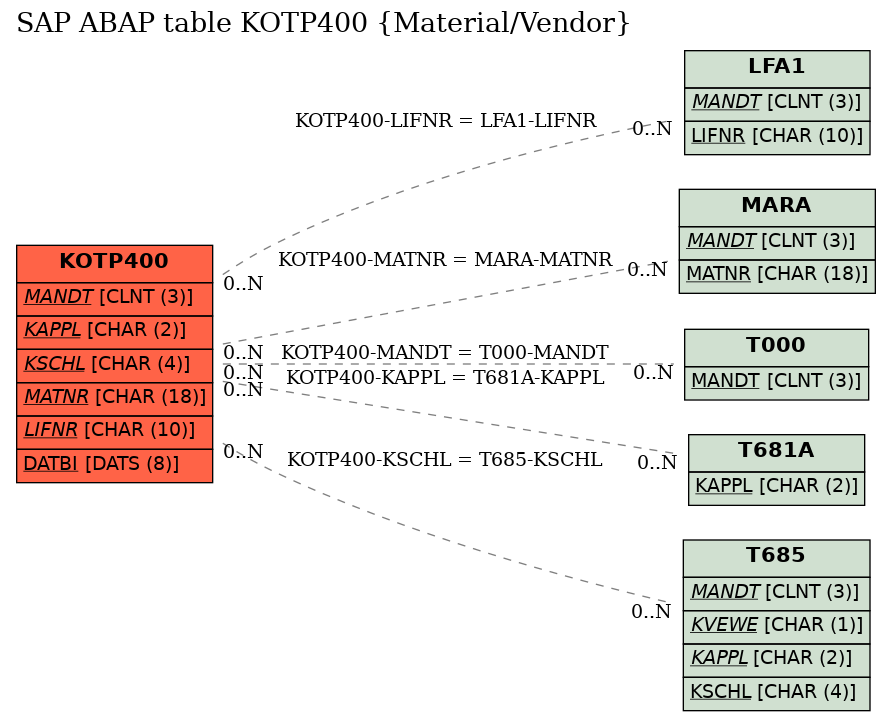 E-R Diagram for table KOTP400 (Material/Vendor)