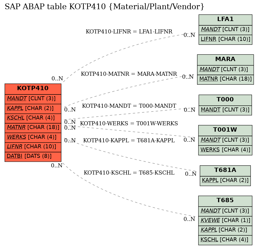 E-R Diagram for table KOTP410 (Material/Plant/Vendor)