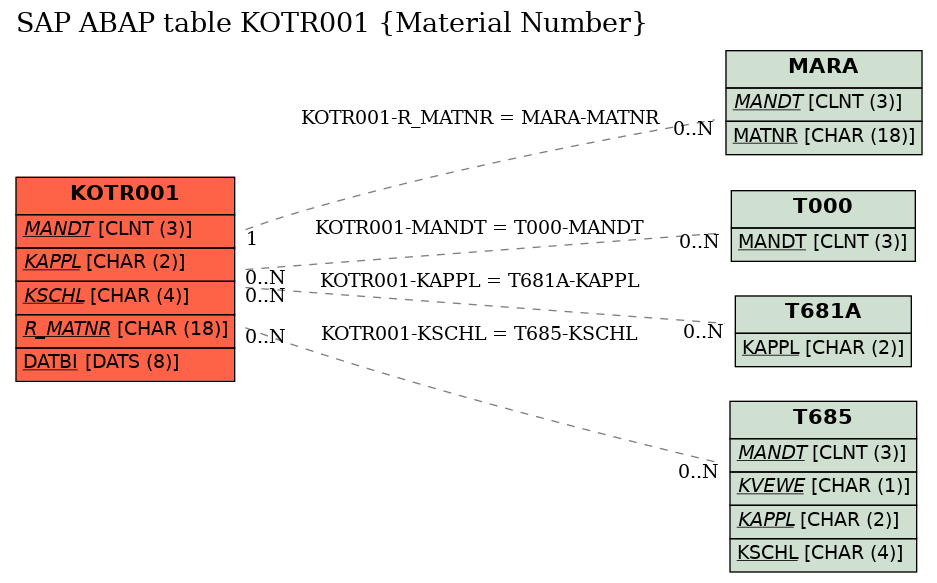 E-R Diagram for table KOTR001 (Material Number)