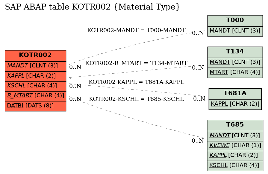 E-R Diagram for table KOTR002 (Material Type)