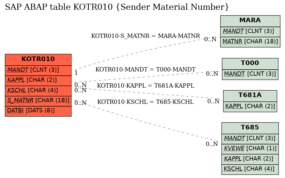 E-R Diagram for table KOTR010 (Sender Material Number)