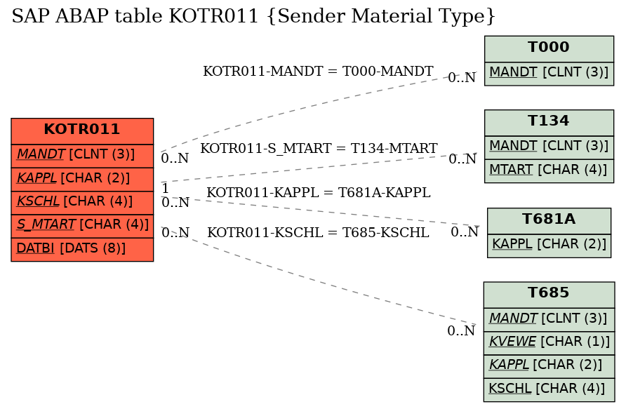 E-R Diagram for table KOTR011 (Sender Material Type)