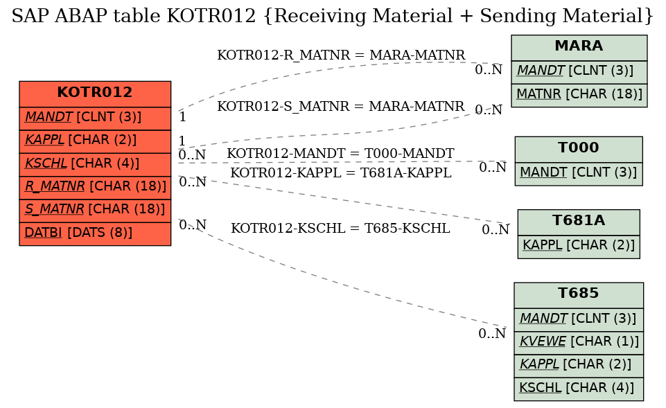 E-R Diagram for table KOTR012 (Receiving Material + Sending Material)