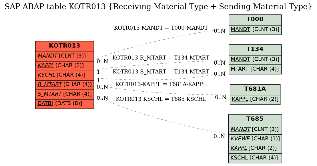 E-R Diagram for table KOTR013 (Receiving Material Type + Sending Material Type)