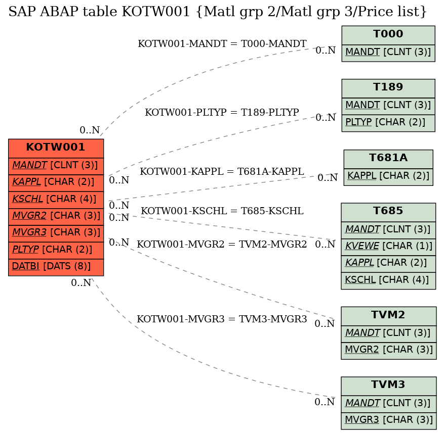 E-R Diagram for table KOTW001 (Matl grp 2/Matl grp 3/Price list)