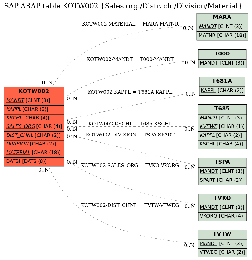 E-R Diagram for table KOTW002 (Sales org./Distr. chl/Division/Material)