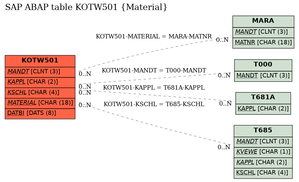 E-R Diagram for table KOTW501 (Material)