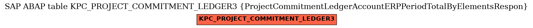 E-R Diagram for table KPC_PROJECT_COMMITMENT_LEDGER3 (ProjectCommitmentLedgerAccountERPPeriodTotalByElementsRespon)